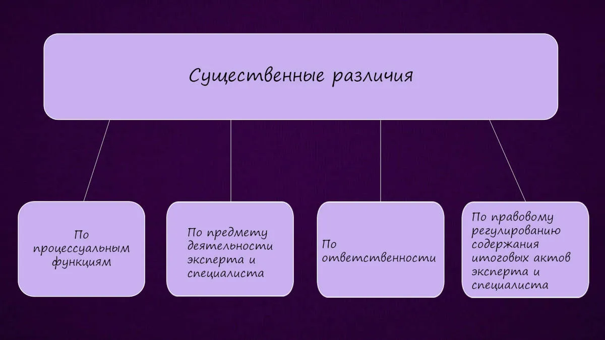 Презентация к докладу «Различия между заключением эксперта и заключением специалиста» — слайд 4